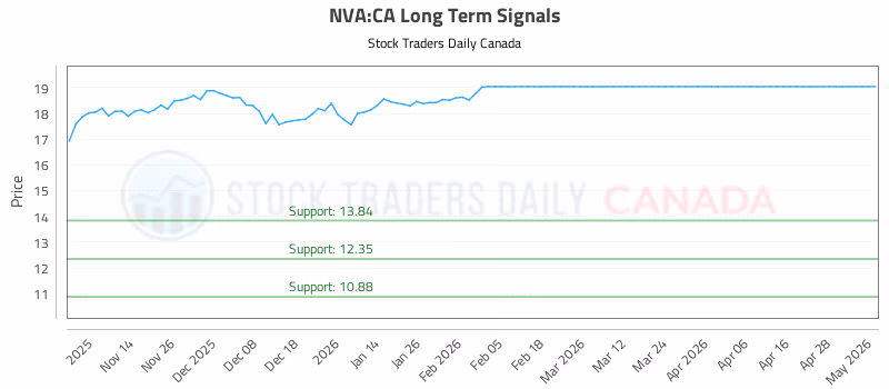 Stock Chart for NVA:CA