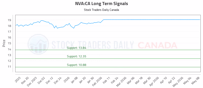 Stock Chart for NVA:CA