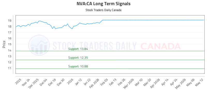 Stock Chart for NVA:CA
