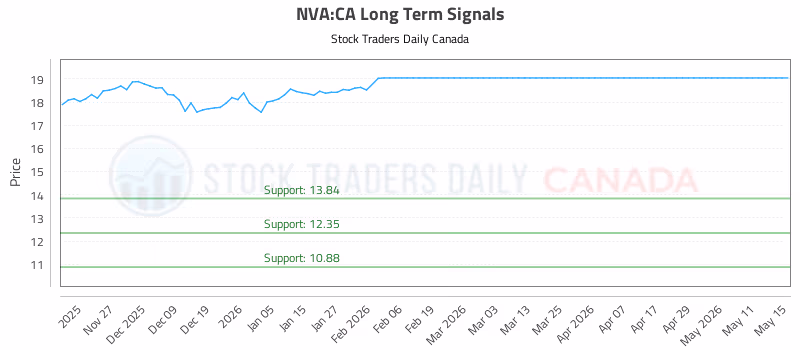 Stock Chart for NVA:CA
