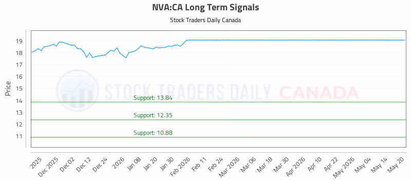 Stock Chart for NVA:CA