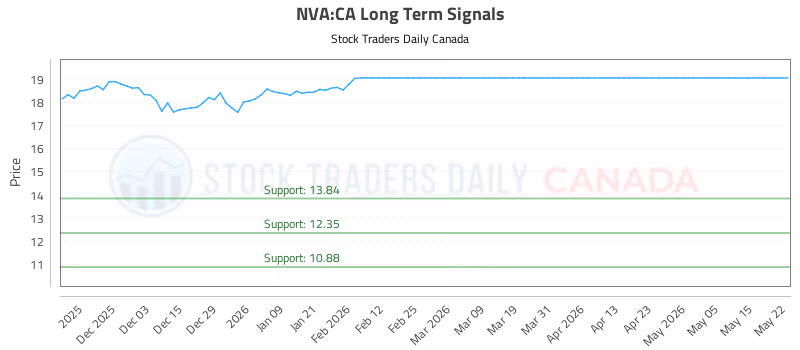 Stock Chart for NVA:CA