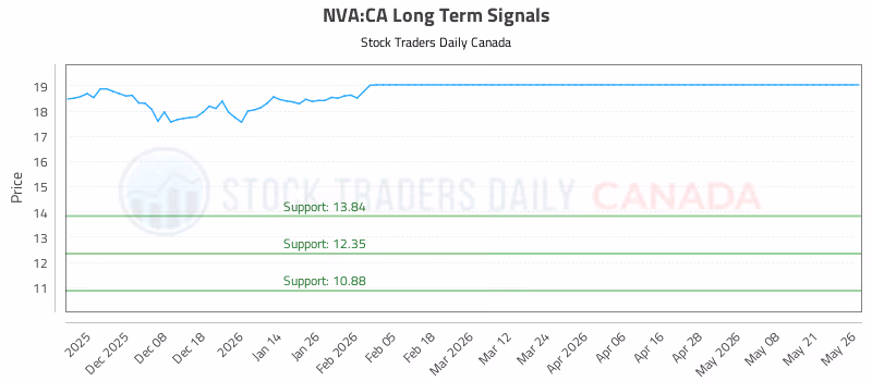 Stock Chart for NVA:CA