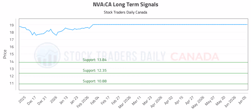 Stock Chart for NVA:CA