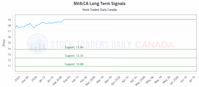 Stock Chart for NVA:CA