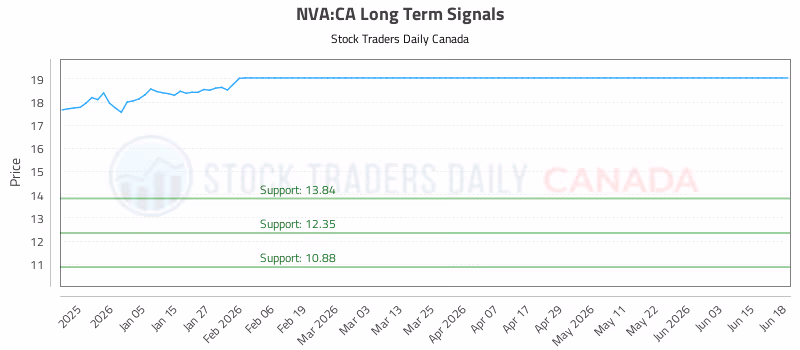 Stock Chart for NVA:CA
