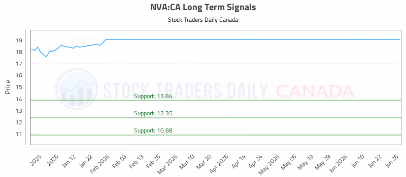 Stock Chart for NVA:CA