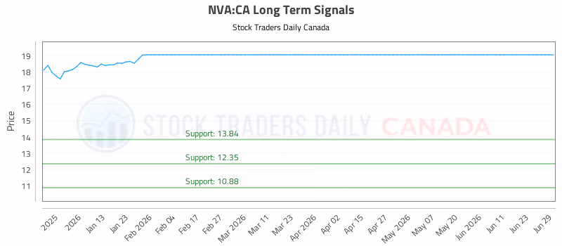 Stock Chart for NVA:CA