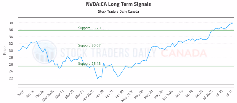 Stock Chart for NVDA:CA