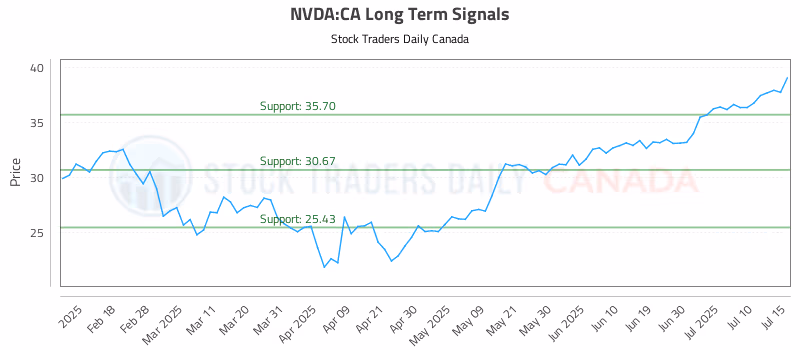 Stock Chart for NVDA:CA