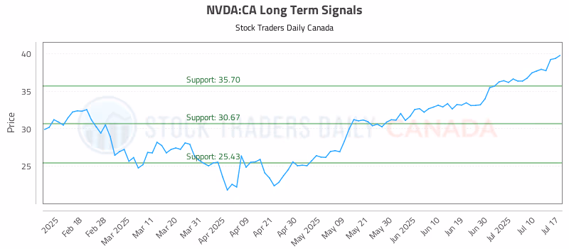 Stock Chart for NVDA:CA