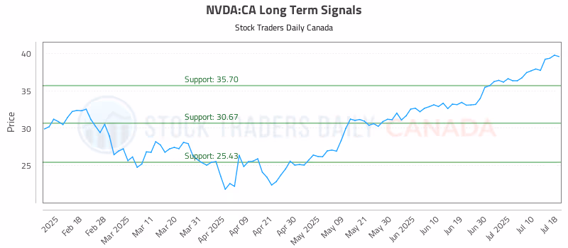 Stock Chart for NVDA:CA