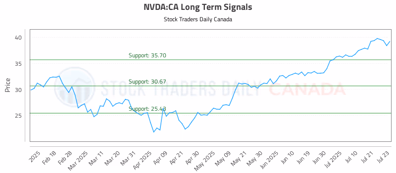 Stock Chart for NVDA:CA