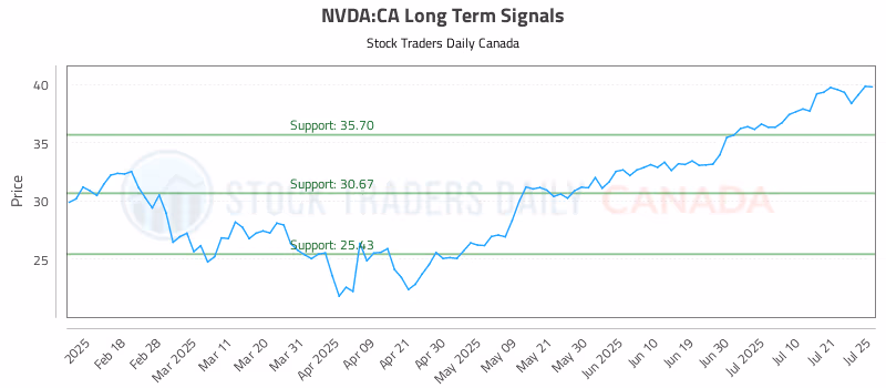 Stock Chart for NVDA:CA