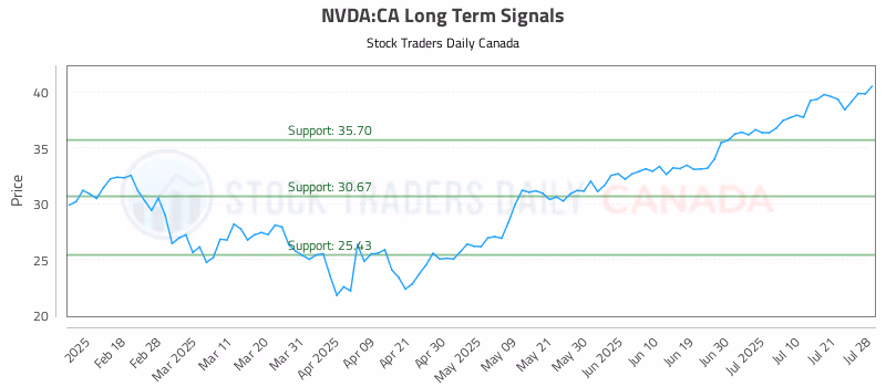 Stock Chart for NVDA:CA