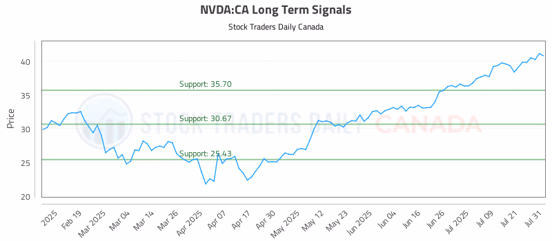 Stock Chart for NVDA:CA