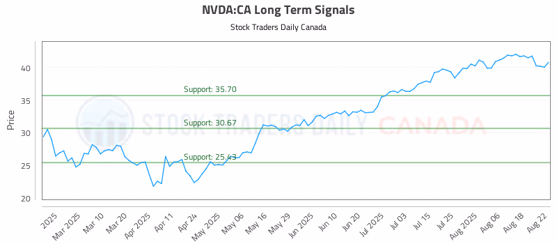 Stock Chart for NVDA:CA