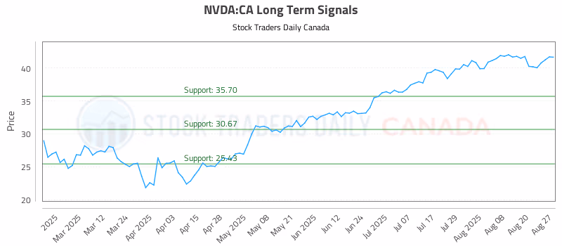 Stock Chart for NVDA:CA