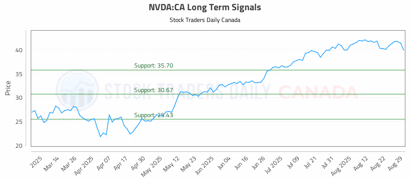 Stock Chart for NVDA:CA