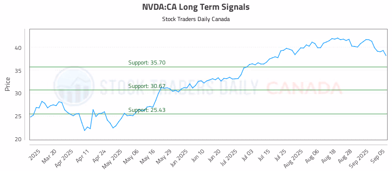 Stock Chart for NVDA:CA