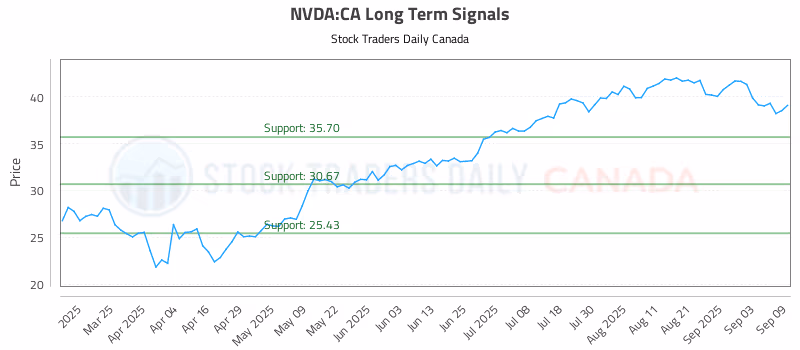 Stock Chart for NVDA:CA