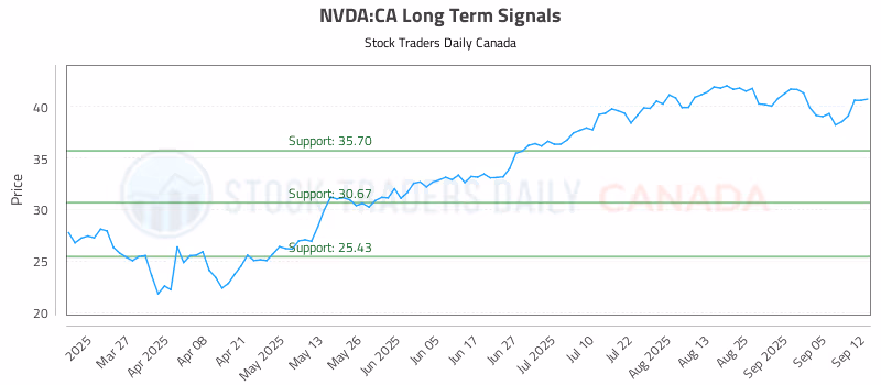 Stock Chart for NVDA:CA