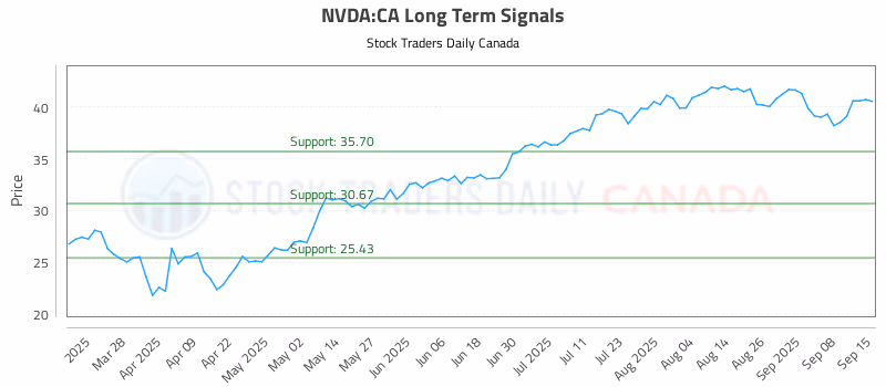 Stock Chart for NVDA:CA