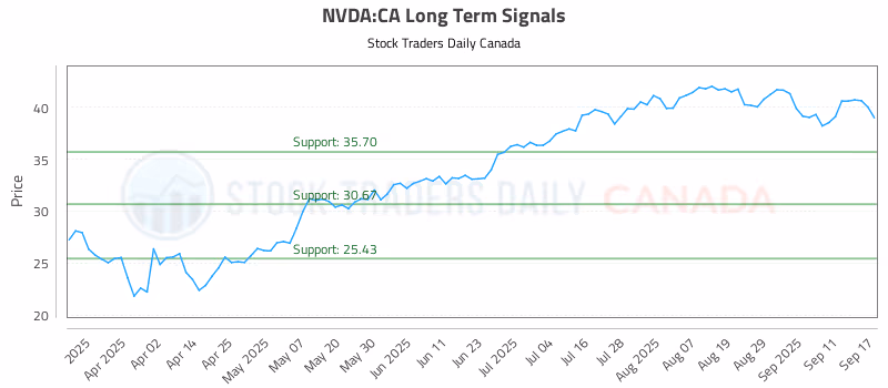 Stock Chart for NVDA:CA