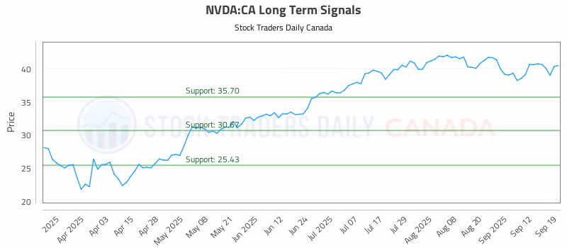 Stock Chart for NVDA:CA