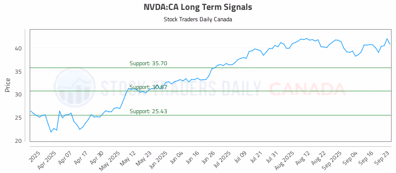 Stock Chart for NVDA:CA