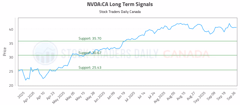 Stock Chart for NVDA:CA