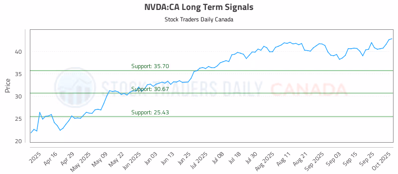 Stock Chart for NVDA:CA