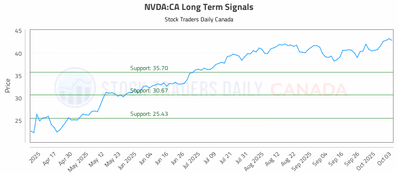 Stock Chart for NVDA:CA