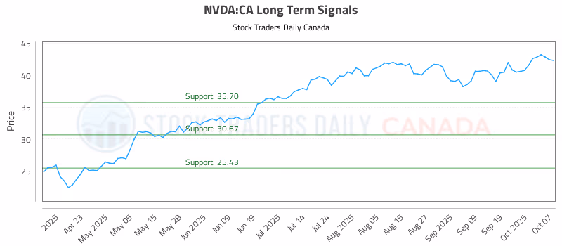 Stock Chart for NVDA:CA