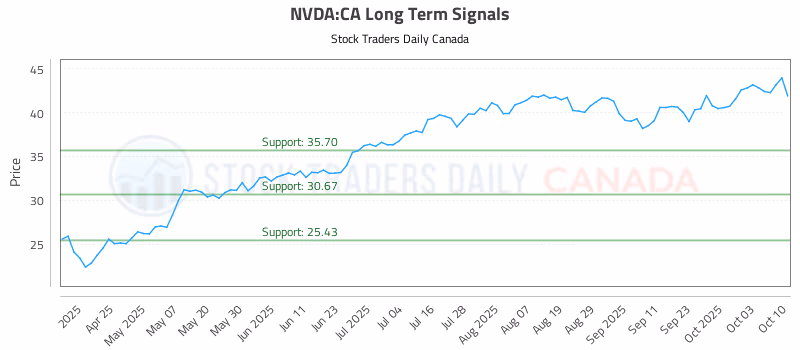 Stock Chart for NVDA:CA