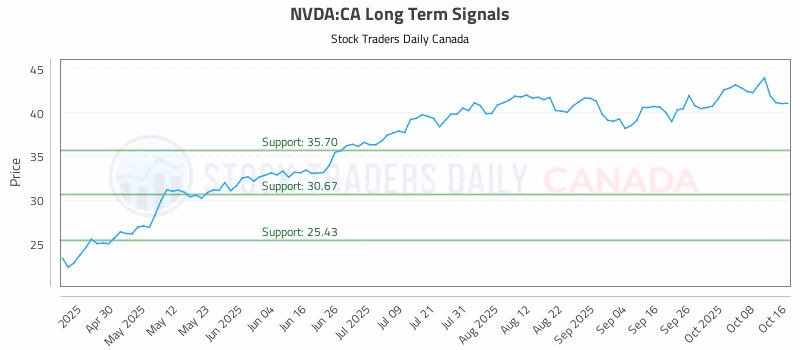 Stock Chart for NVDA:CA