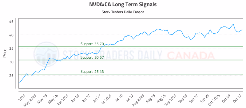 Stock Chart for NVDA:CA