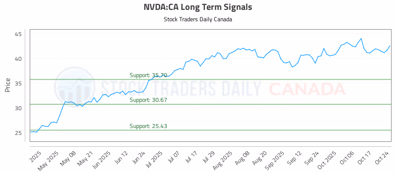 Stock Chart for NVDA:CA