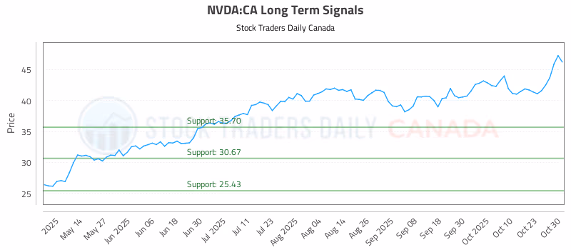 Stock Chart for NVDA:CA