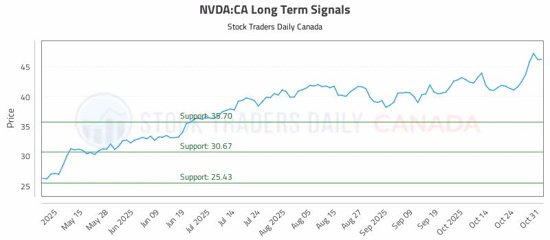 Stock Chart for NVDA:CA
