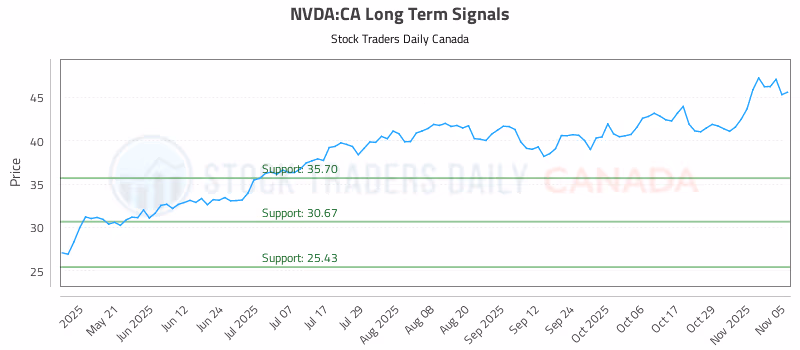 Stock Chart for NVDA:CA