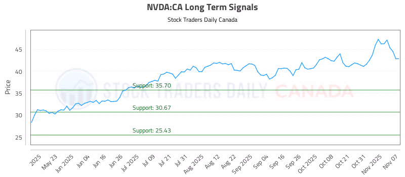 Stock Chart for NVDA:CA