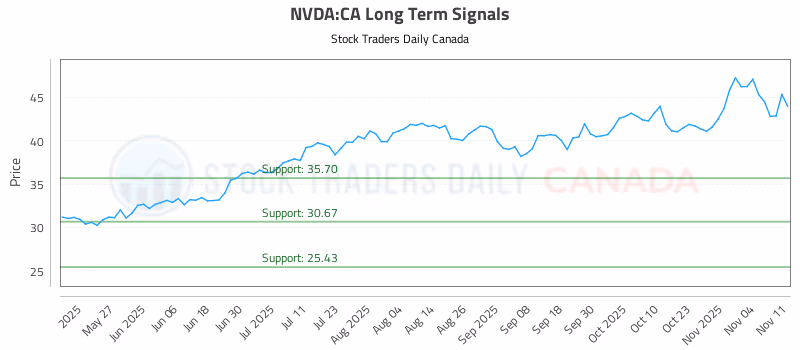 Stock Chart for NVDA:CA
