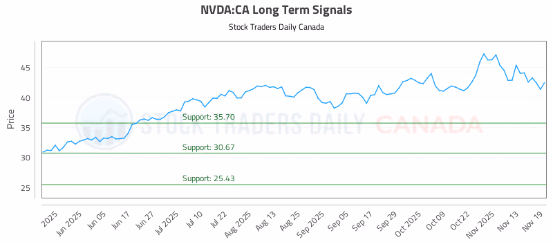 Stock Chart for NVDA:CA