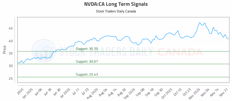 Stock Chart for NVDA:CA