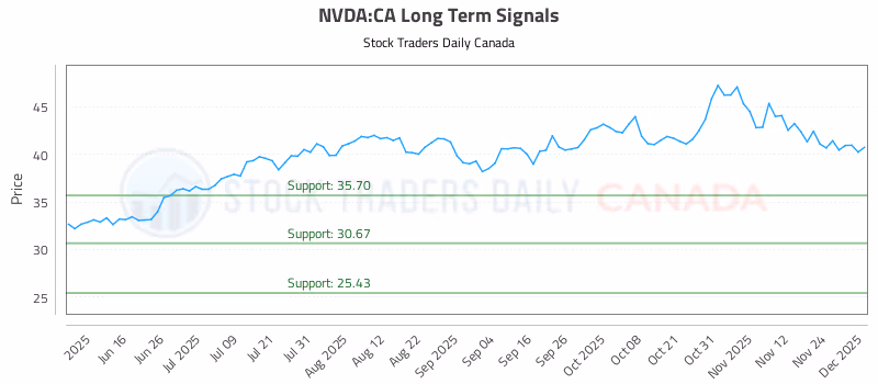 Stock Chart for NVDA:CA
