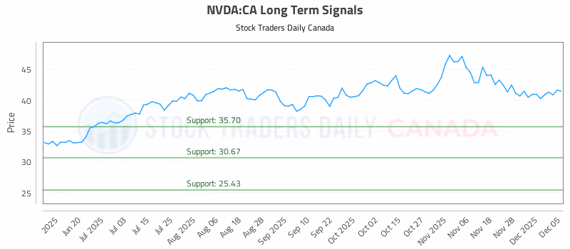 Stock Chart for NVDA:CA