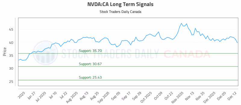 Stock Chart for NVDA:CA