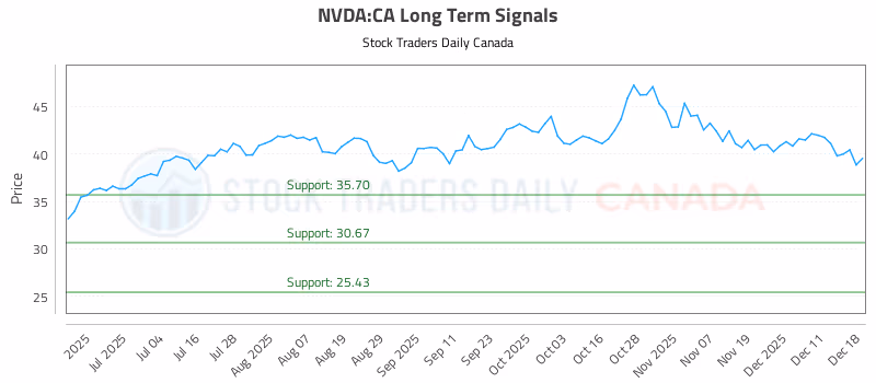 Stock Chart for NVDA:CA