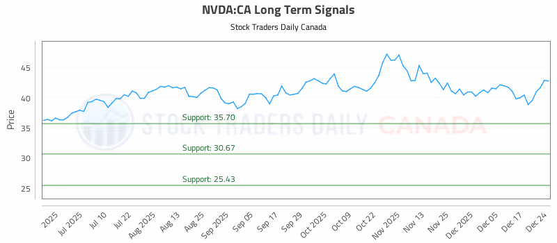 Stock Chart for NVDA:CA